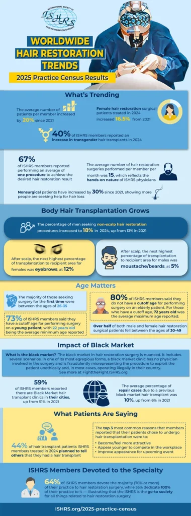 ishrs 2025 practice census infographic final 5 9 25 web
