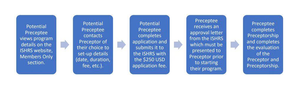 Preceptee ishrs Flow Chart preceptee ishrs flow chart