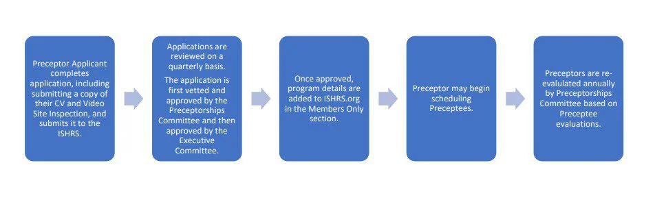 Preceptorship ishrs Flow Chart preceptorship ishrs flow chart