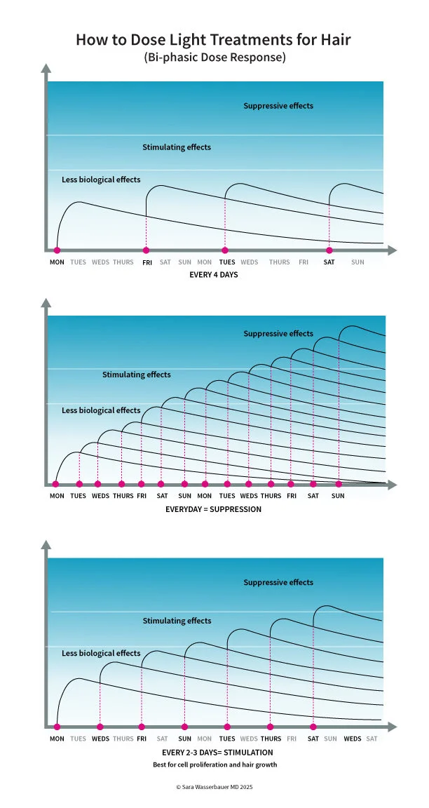 Bi-Phasic light effectiveness for photobiomodulation